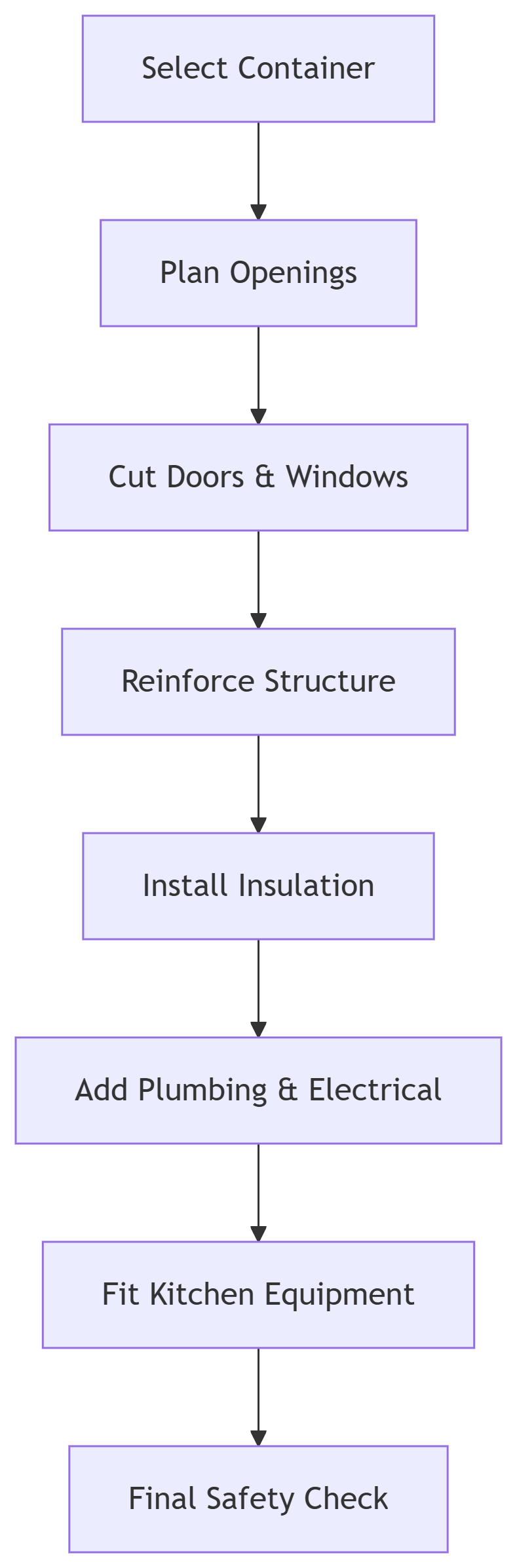 process-of-build-a-sea-container-kitchen