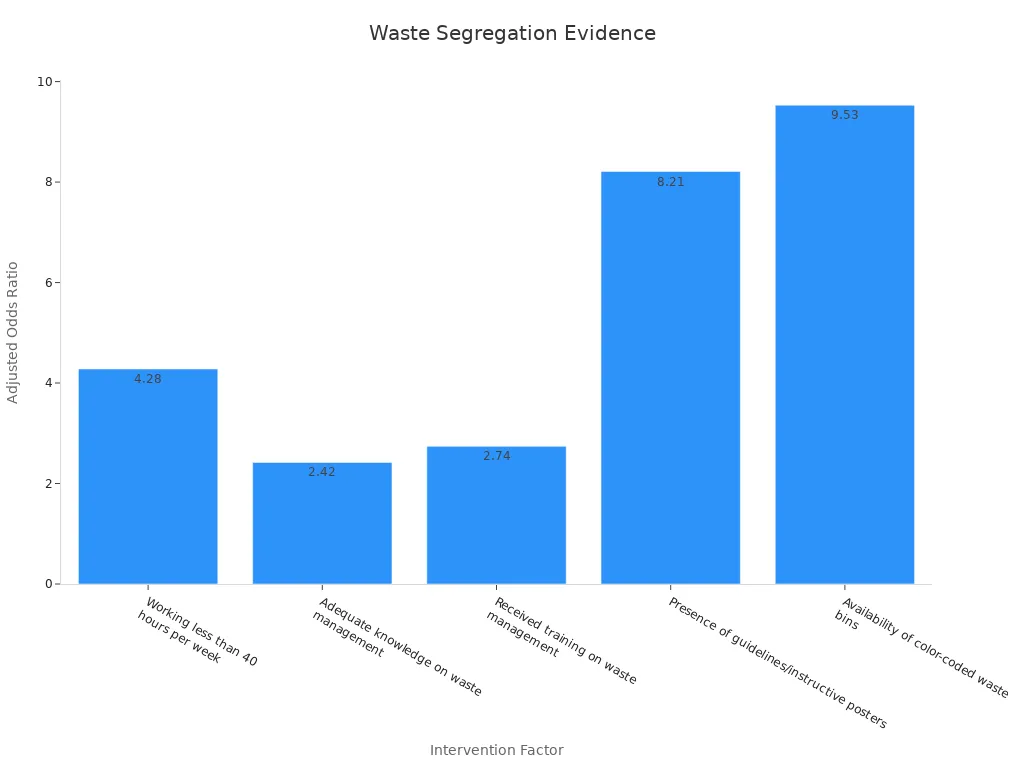 Bar chart showing adjusted odds ratios for waste segregation interventions.