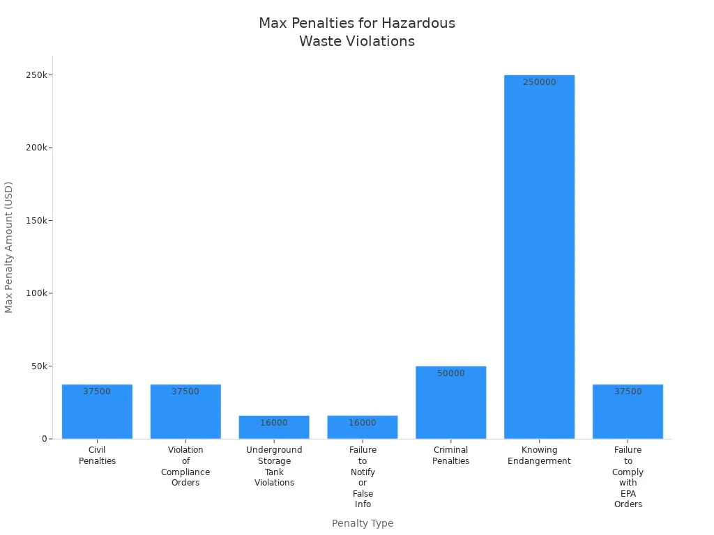 Bar chart comparing maximum monetary penalties for hazardous waste regulation violations