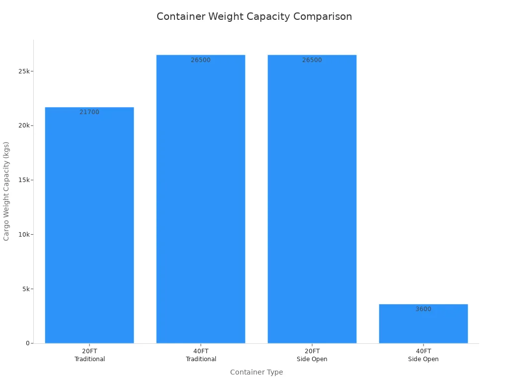 Bar chart comparing cargo weight capacities of traditional and side open containers