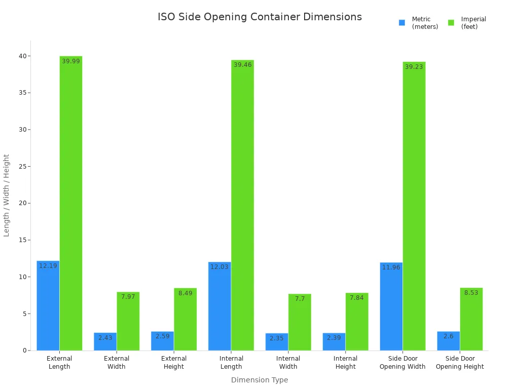 Bar chart comparing ISO container dimensions in meters and feet