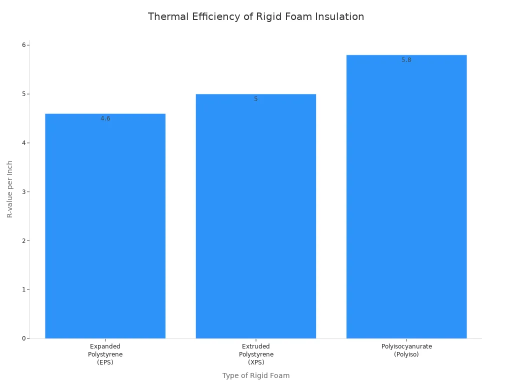 Bar chart comparing R-value per inch for EPS, XPS, and Polyiso rigid foam insulation