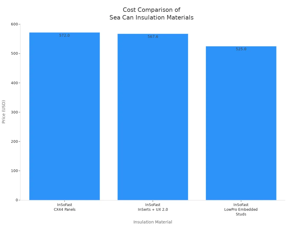 Bar chart comparing costs of insulation materials for a standard 20-foot container