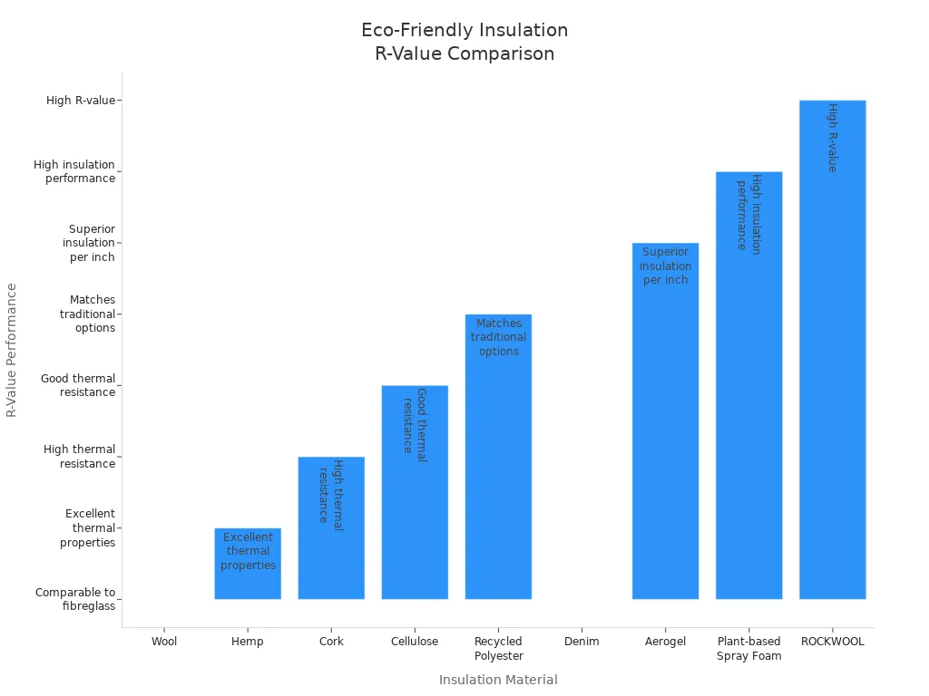Bar chart comparing R-value performance of eco-friendly insulation materials for sea can conversions