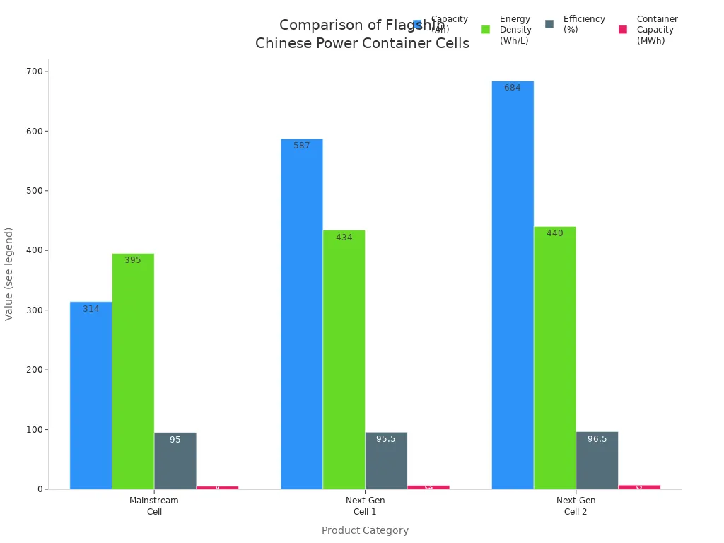 Grouped bar chart comparing capacity, energy density, efficiency, and container capacity of flagship Chinese power container cells
