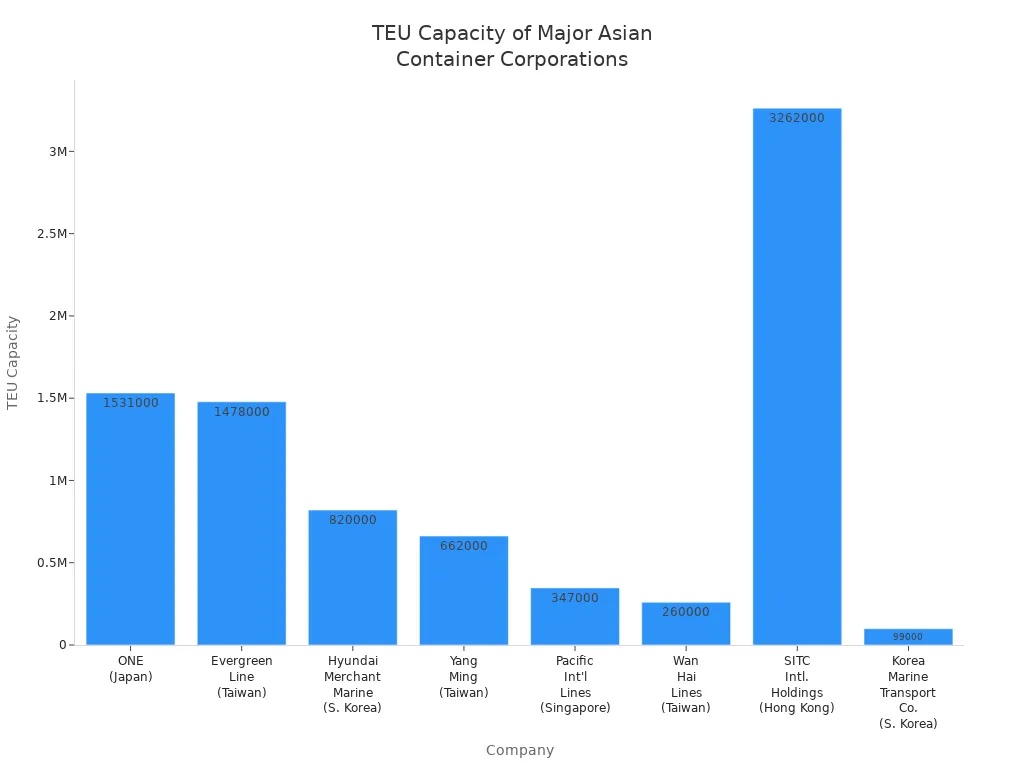 Bar chart comparing TEU capacity of leading non-Chinese Asian container shipping companies