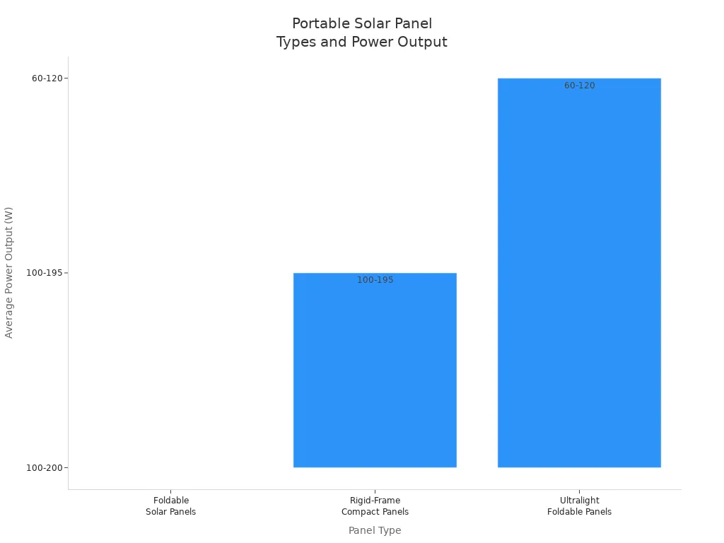 Bar chart comparing average power output of foldable, rigid-frame, and ultralight portable solar panels