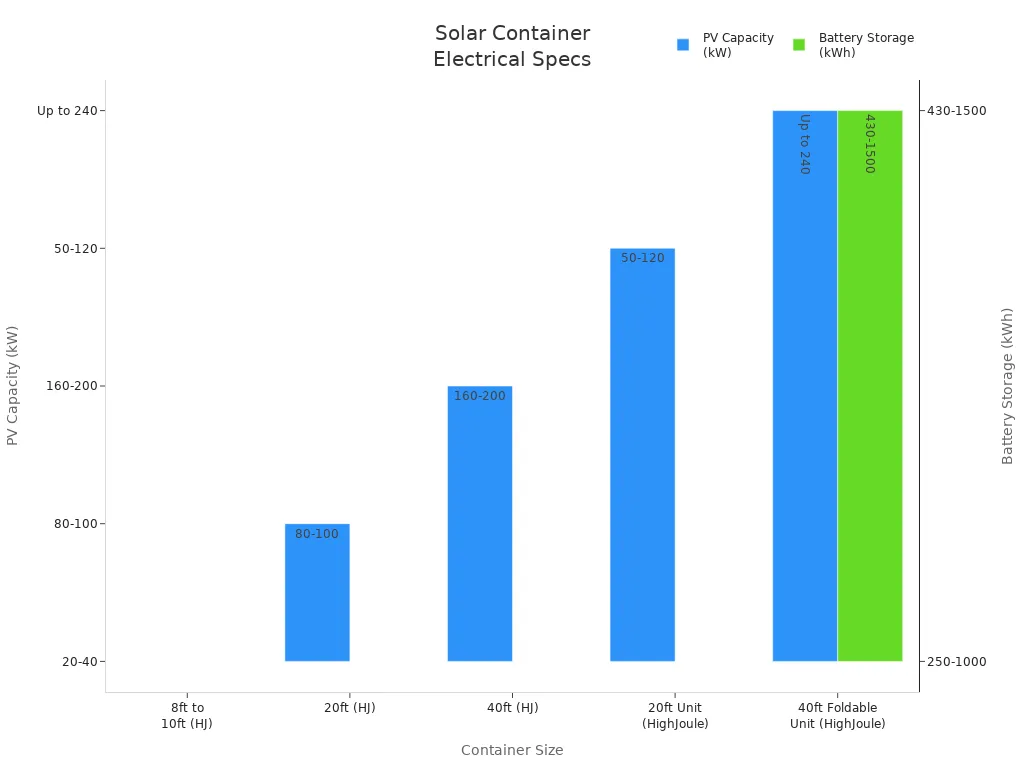 pv-capacity-and-battery-storage ranges