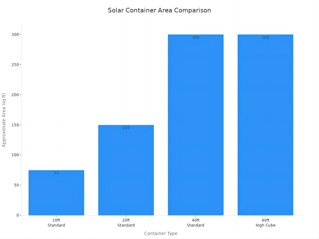 solar-container-area-comparison