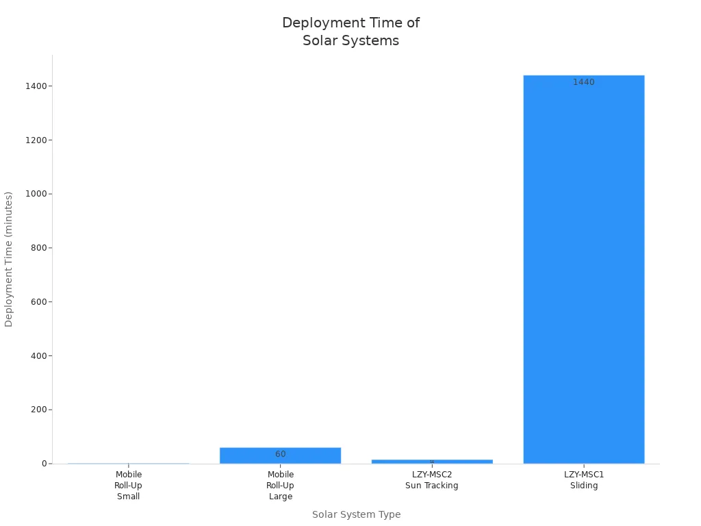 deployment-time-of-solar