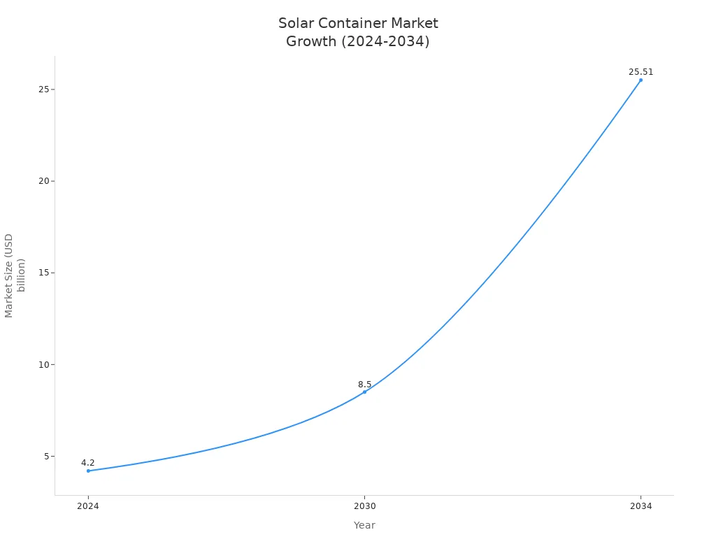 solar-container-market-growth