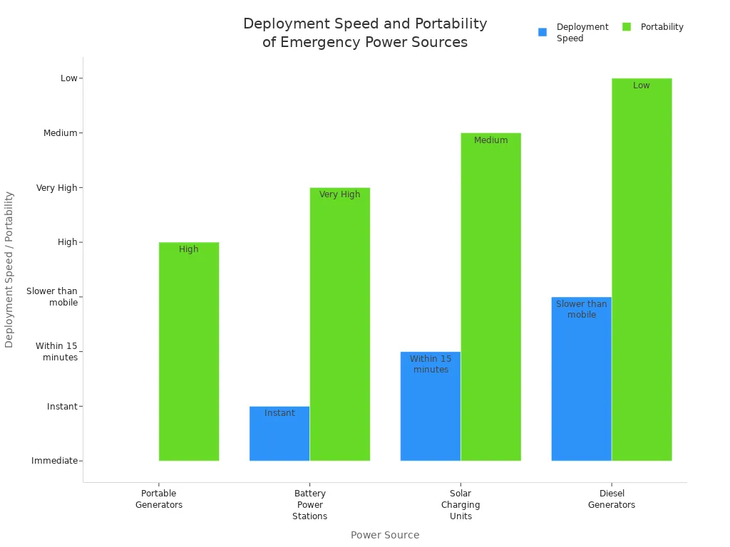 deployment-speed-and-portability of-portable-generators