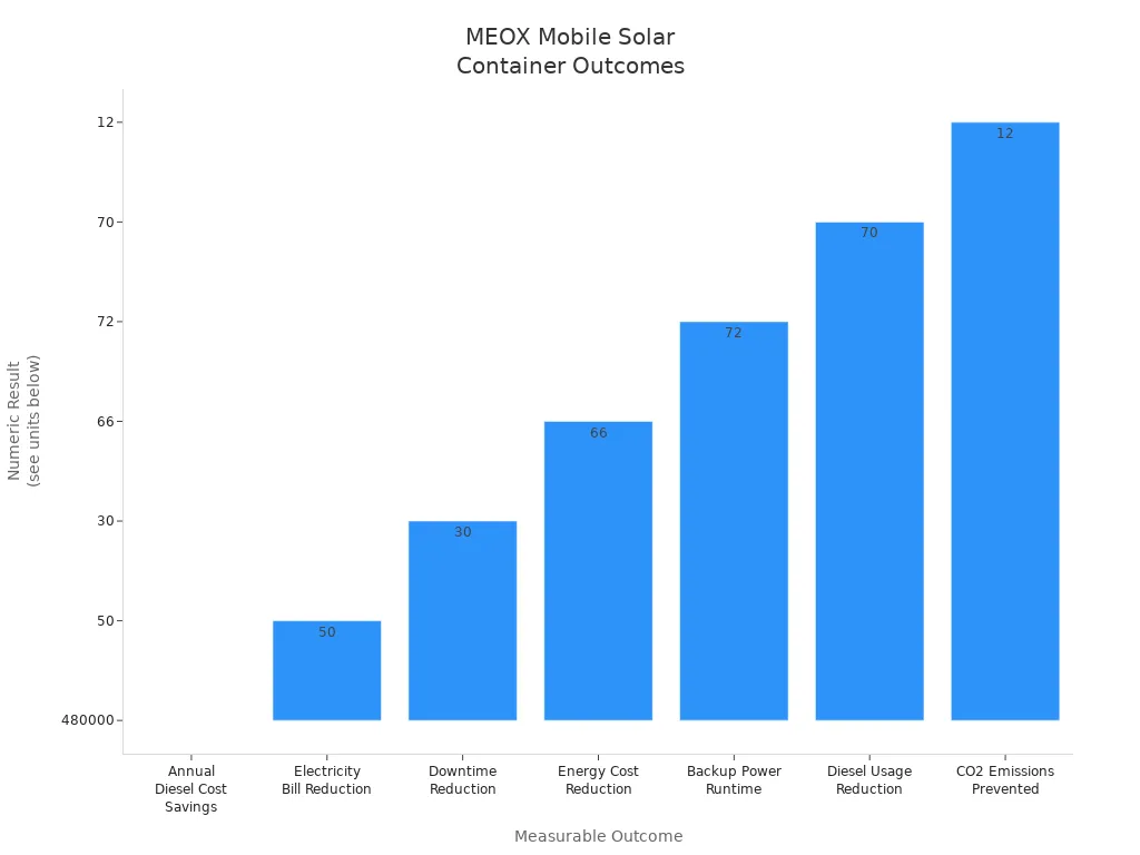 Bar chart showing cost savings, reductions, and environmental impact from MEOX Mobile Solar Container projects in Australia