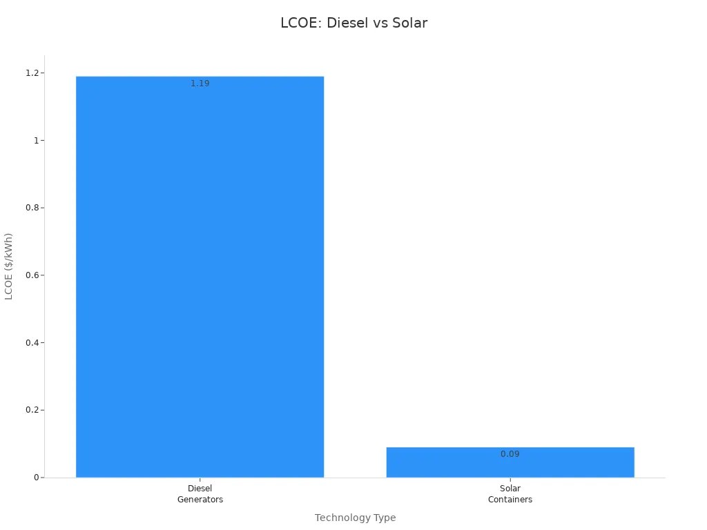 chart-comparing-LCOE-of-diesel-generators-and-solar-containers