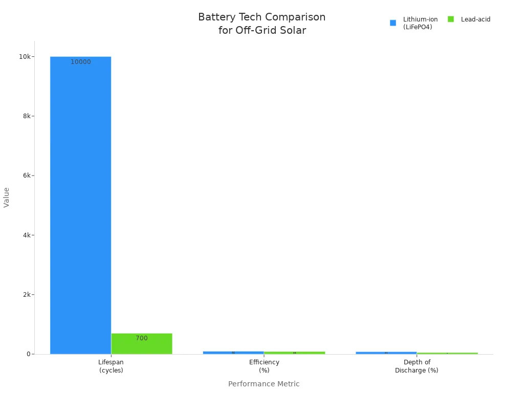 comparing-lithium-ion-and-lead-acid-batteries
