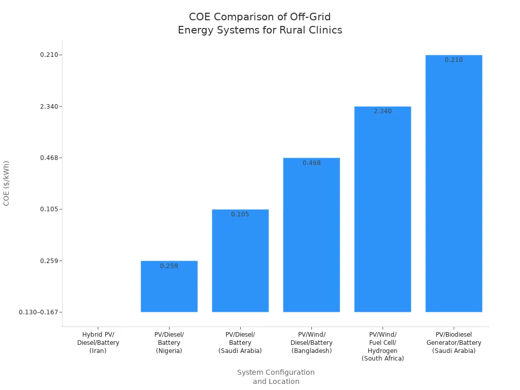 comparing-cost-of-energy-for-solar -container