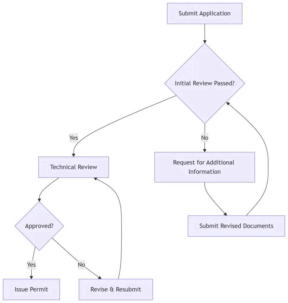 Container-Home-Permits-Flowchart