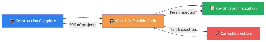 Post-Construction-Compliance-Timeline