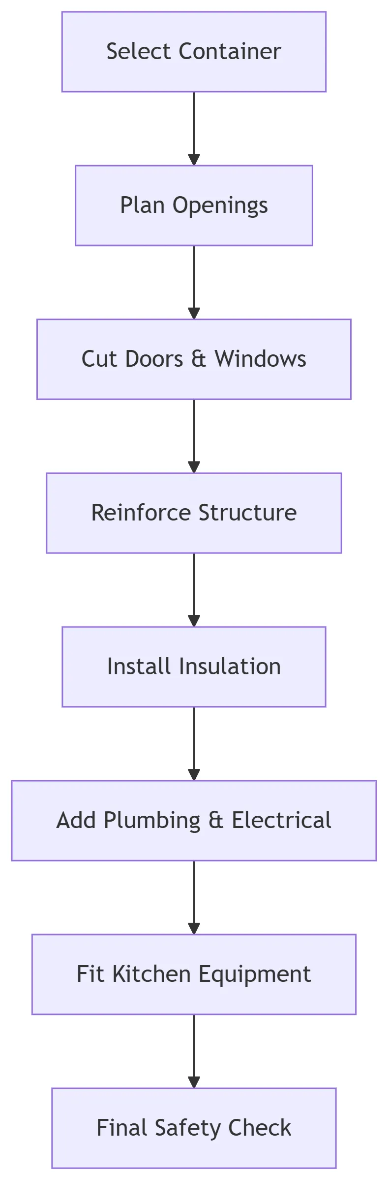 process-of-build-a-sea-container-kitchen