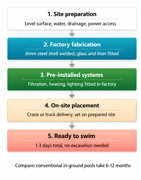 Swimming Pool Container Solution
